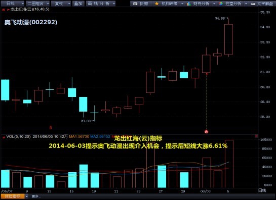 技術圖解：32只kdj金叉股或爆發 