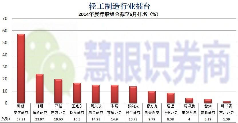 2014-5月底輕工制造行業
