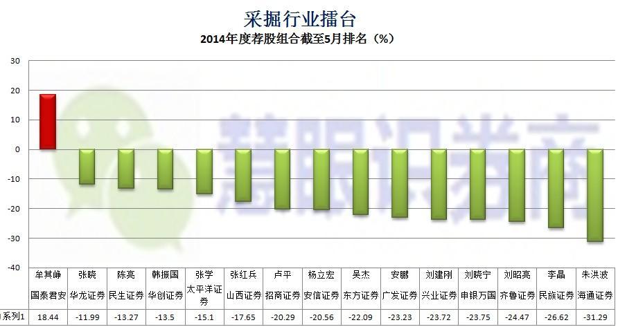 2014-5月底采掘行業