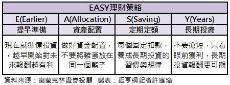 EASY理財策略