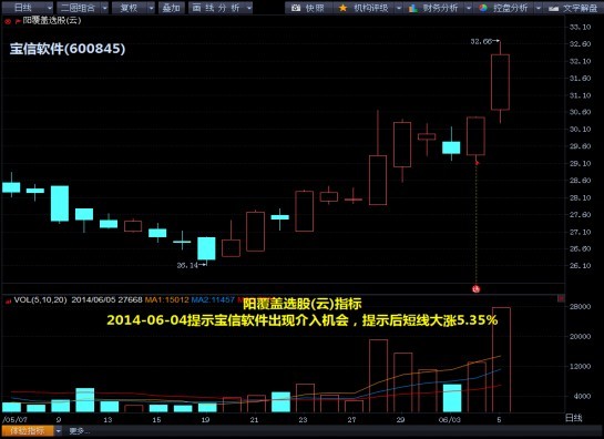技術圖解：32只kdj金叉股或爆發 