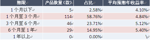 表1：本周人民幣債券和貨幣市場類產品收益率分布