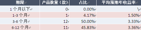 表2：本周外幣債券和貨幣市場類產品收益率分布