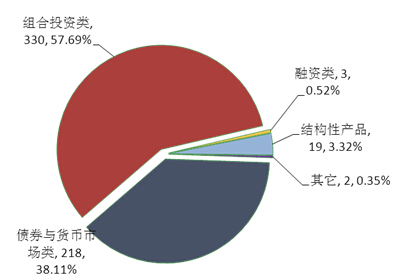 圖1：本周理財產品投資領域分布