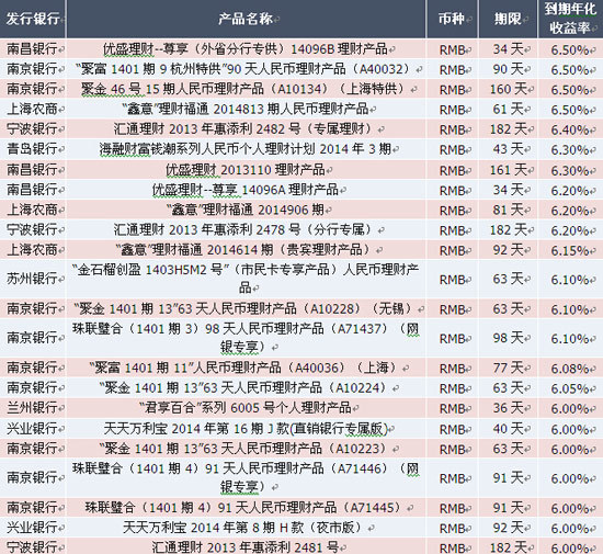 表3：本周到期收益率較高的理財產品