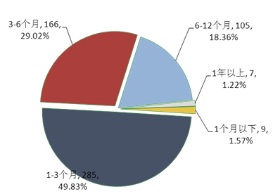 圖2：本周理財產品期限分布