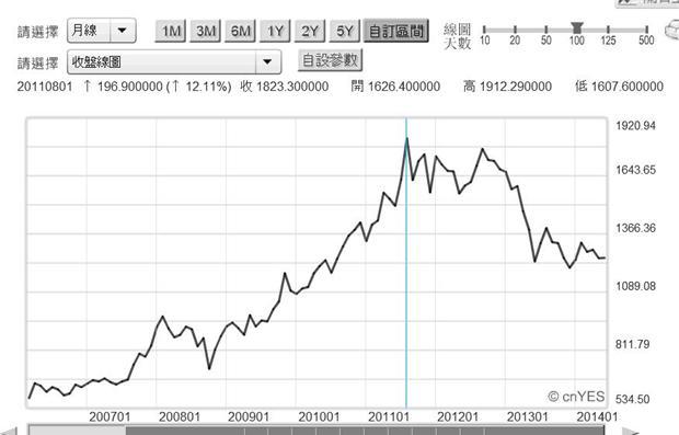 圖六：國際金價月曲線圖，鉅亨網黃金