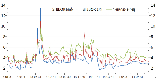 圖：13年以來shibor利率走勢圖（%）