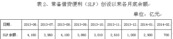 表2、常備借貸便利（slf）創設以來各月底余額