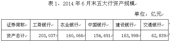 表1、2014年6月末五大行資產規模