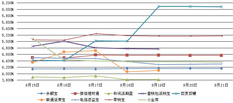 主要互聯網理財產品七日年化收益率走勢圖