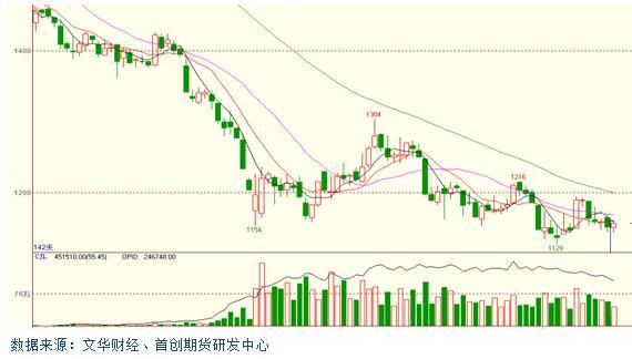 圖7：焦炭1409走勢