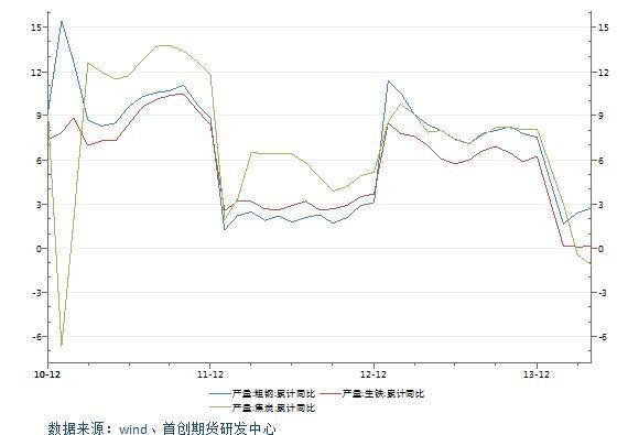 圖1：粗鋼、生鐵、焦炭累計產量同比增幅