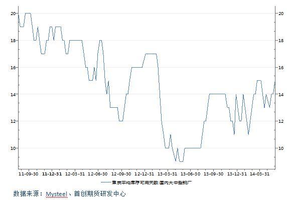    圖3：鋼廠焦炭庫存平均可用天數