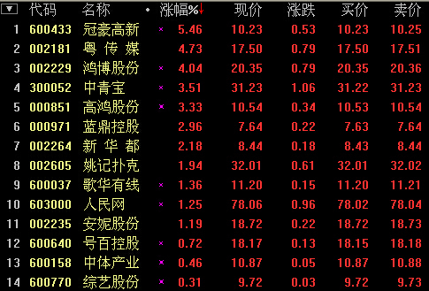 鴻博股份漲4%