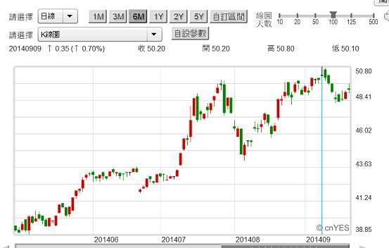 圖四：台股富邦金股價日K線圖，鉅亨網