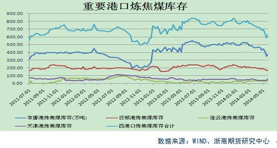 圖9 重要港口焦煤庫存