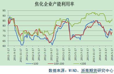 圖3 焦化企業產能利用率