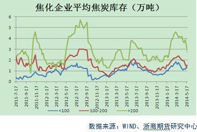    圖2 焦化企業焦炭庫存 
