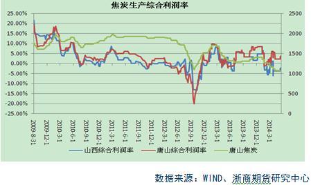 圖1 山西、唐山焦化綜合利潤率