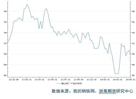 圖4 唐山鋼廠產能利用率