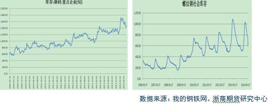 圖5 重點鋼廠鋼材庫存和螺紋社會庫存