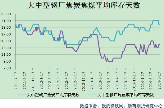 圖6 大中型鋼廠焦炭焦煤庫存