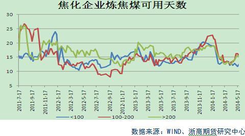圖7 焦化企業煉焦煤庫存