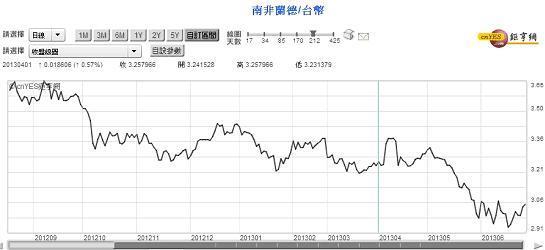 資料來源：鉅亨網