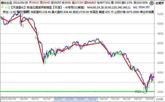 figure 4“天道”rb歷史信號資料