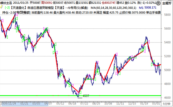 figure 3“天道”rb歷史信號資料