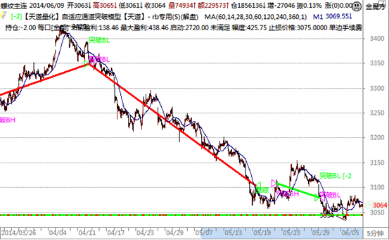 figure 2 頻道突破系統信號揭秘 - rb