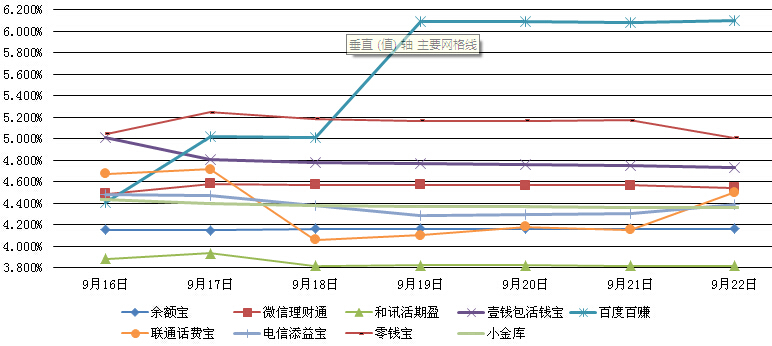 主要互聯網理財產品七日年化收益率走勢圖