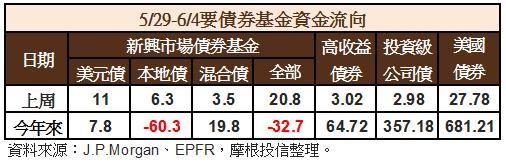 債券資金流向