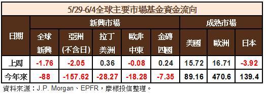 資金流向