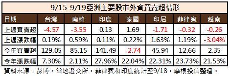亞股資金流向