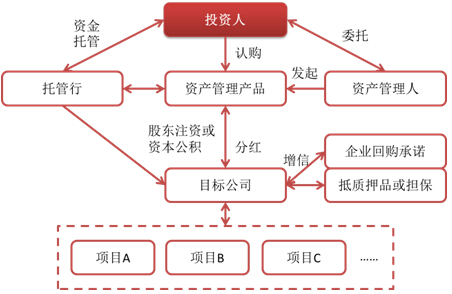 圖5無基金巢狀名股實債類交易結構圖
