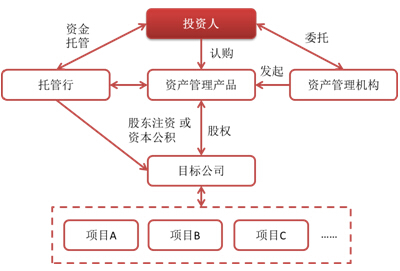 圖6股權類交易結構圖
