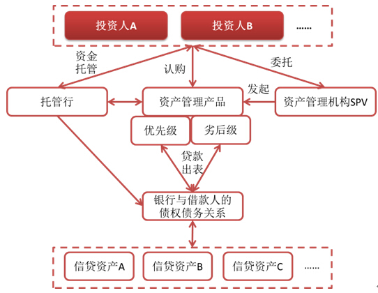 圖3資產證券化類交易結構圖