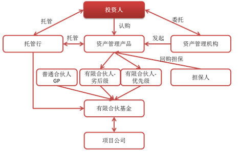 圖4有限合伙基金名股實債類交易結構圖