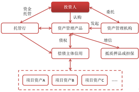 圖7債權類交易結構圖