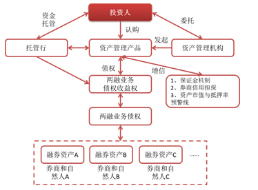 圖1兩融收益權類交易結構圖 