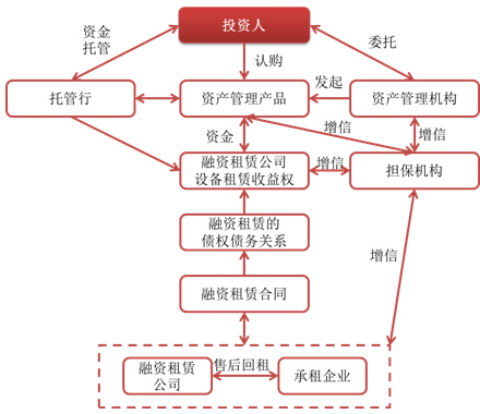 圖2融資租賃類交易結構圖