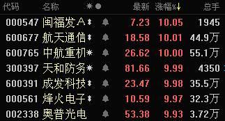 揭秘軍工板塊漲停潮：融資加倉+軍工資產證券化加速