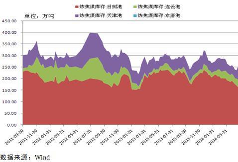 圖表1:焦煤四港口庫存