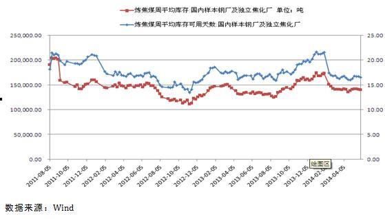 圖表2:煉焦煤周平均庫存(噸)和周平均庫存可用天數
