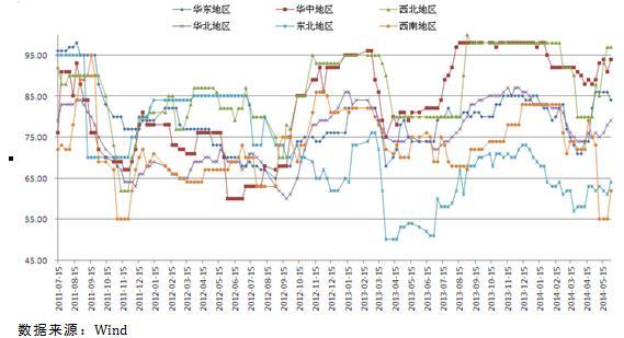 圖3:大型焦化企業開工率