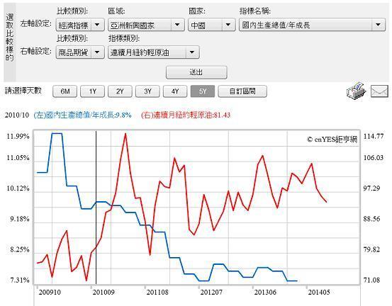 圖五：北海布侖特原油與中國經濟成長率曲線圖，鉅亨網首頁