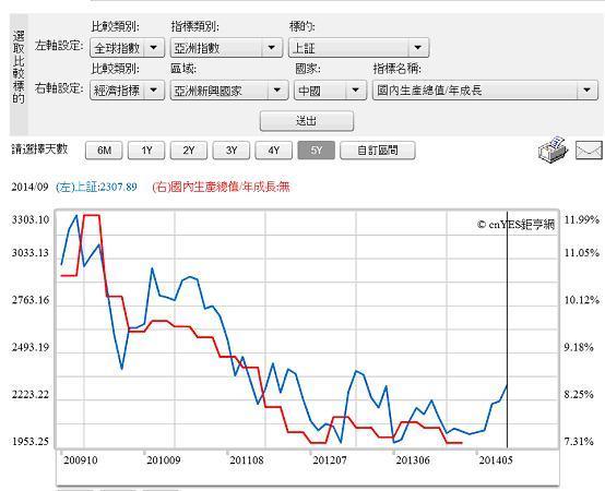 圖一：上證股價指數與經濟成長率曲線圖，鉅亨網指標