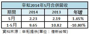 辛耘五月營收